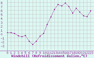 Courbe du refroidissement olien pour Langres (52) 