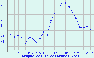 Courbe de tempratures pour Bulson (08)