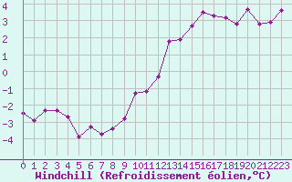 Courbe du refroidissement olien pour Bridel (Lu)