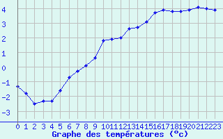 Courbe de tempratures pour Verneuil (78)