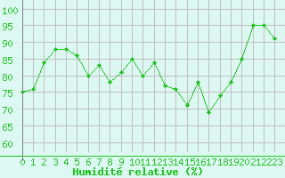 Courbe de l'humidit relative pour Paray-le-Monial - St-Yan (71)