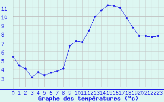 Courbe de tempratures pour Selonnet - Chabanon (04)