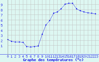 Courbe de tempratures pour Bulson (08)