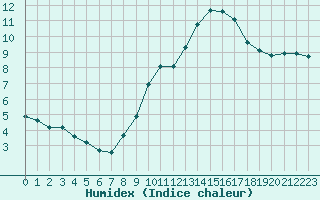 Courbe de l'humidex pour Narbonne-Ouest (11)