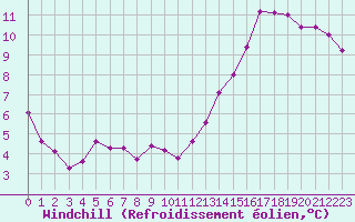 Courbe du refroidissement olien pour Guret (23)
