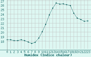 Courbe de l'humidex pour Saint-Cyprien (66)