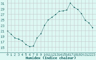 Courbe de l'humidex pour Nancy - Ochey (54)