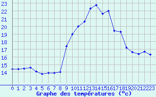 Courbe de tempratures pour Cap Pertusato (2A)