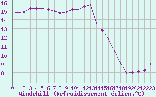Courbe du refroidissement olien pour Aizenay (85)