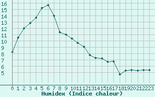 Courbe de l'humidex pour Paris Saint-Germain-des-Prs (75)