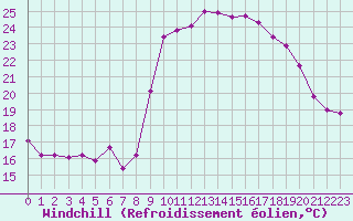 Courbe du refroidissement olien pour Sanary-sur-Mer (83)