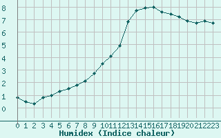 Courbe de l'humidex pour Ble / Mulhouse (68)