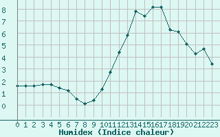 Courbe de l'humidex pour Bourg-Saint-Andol (07)