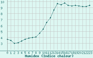 Courbe de l'humidex pour Niort (79)