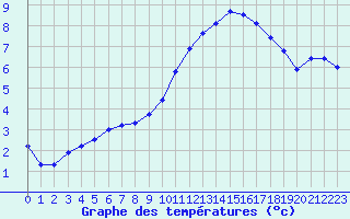 Courbe de tempratures pour Niort (79)