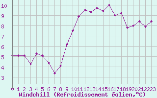 Courbe du refroidissement olien pour Albi (81)