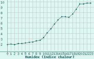 Courbe de l'humidex pour Forceville (80)