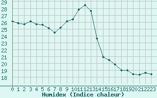 Courbe de l'humidex pour Lons-le-Saunier (39)