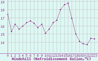 Courbe du refroidissement olien pour Le Havre - Octeville (76)