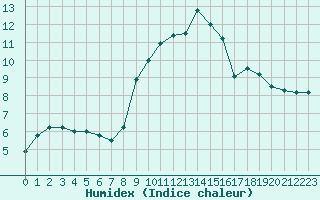 Courbe de l'humidex pour Saint-Philbert-de-Grand-Lieu (44)