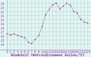 Courbe du refroidissement olien pour La Rochelle - Aerodrome (17)