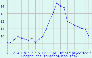 Courbe de tempratures pour Perpignan (66)