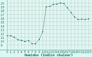 Courbe de l'humidex pour Puissalicon (34)