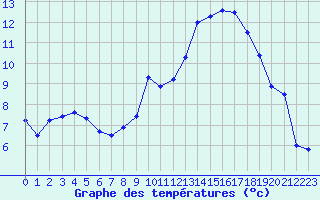 Courbe de tempratures pour Blois (41)