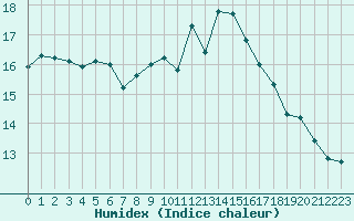 Courbe de l'humidex pour Bourg-Saint-Andol (07)