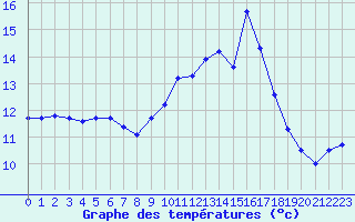 Courbe de tempratures pour Biscarrosse (40)