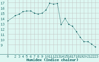 Courbe de l'humidex pour Lagny-sur-Marne (77)