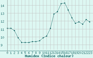 Courbe de l'humidex pour Montredon des Corbires (11)