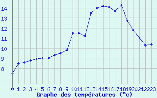 Courbe de tempratures pour Brest (29)