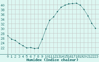 Courbe de l'humidex pour Combs-la-Ville (77)