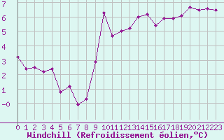 Courbe du refroidissement olien pour Laqueuille (63)