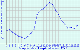 Courbe de tempratures pour Grasque (13)