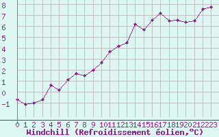 Courbe du refroidissement olien pour Saint-Sorlin-en-Valloire (26)