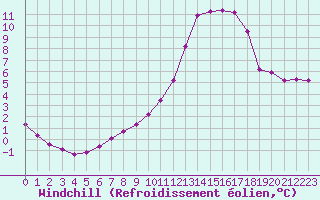 Courbe du refroidissement olien pour Charleville-Mzires / Mohon (08)