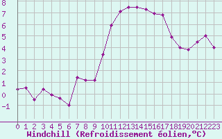 Courbe du refroidissement olien pour Le Talut - Belle-Ile (56)