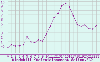 Courbe du refroidissement olien pour Ploeren (56)