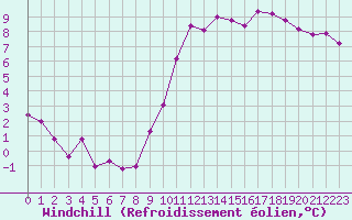 Courbe du refroidissement olien pour Saint-Igneuc (22)