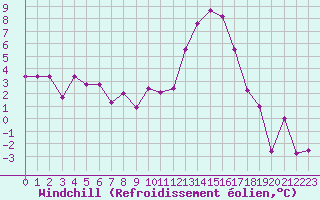Courbe du refroidissement olien pour Guret Saint-Laurent (23)