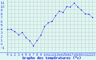 Courbe de tempratures pour Aurillac (15)