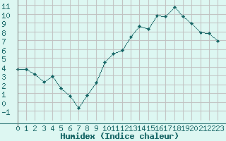 Courbe de l'humidex pour Aurillac (15)