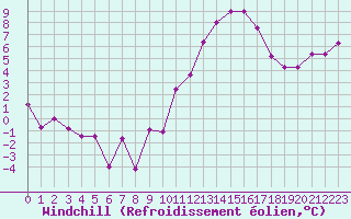 Courbe du refroidissement olien pour Dax (40)