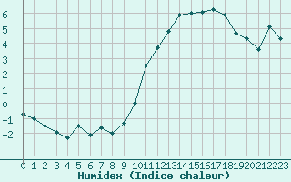 Courbe de l'humidex pour Mcon (71)