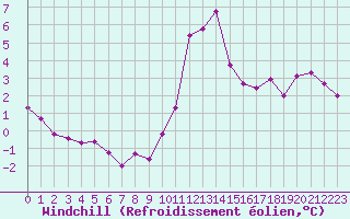 Courbe du refroidissement olien pour Grimentz (Sw)