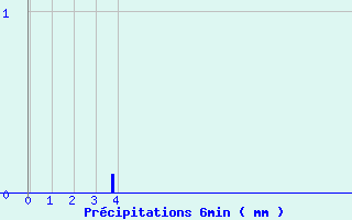 Diagramme des prcipitations pour Grezes (43)