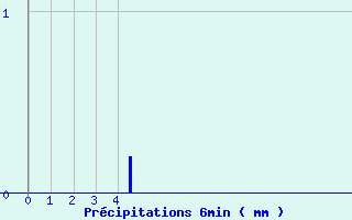 Diagramme des prcipitations pour Alba la Romaine (07)