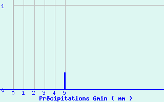 Diagramme des prcipitations pour Gumen-Penfao (44)